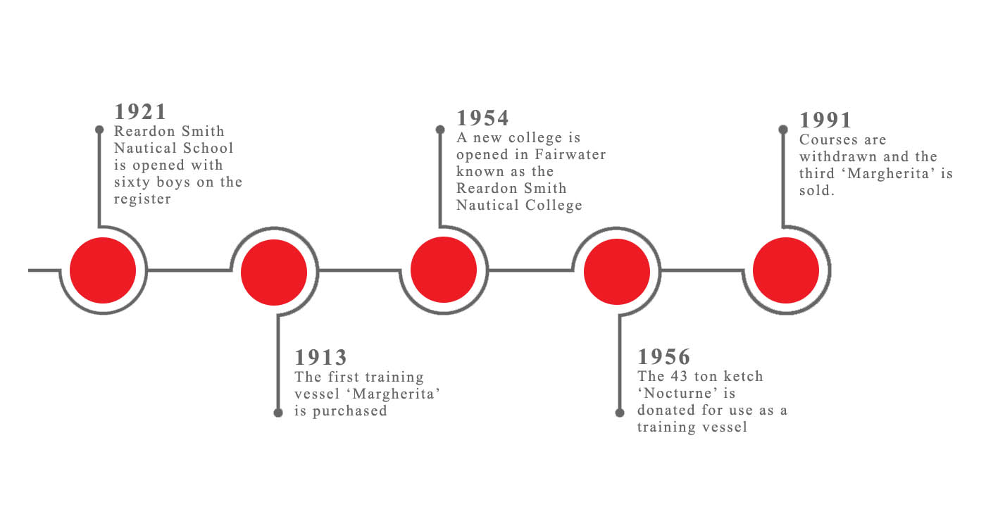 Reardon Smith Nautical Trust Timeline